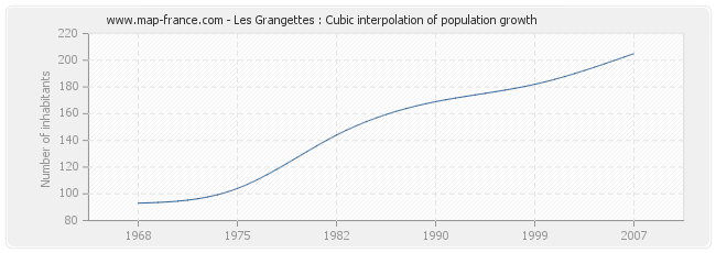 Les Grangettes : Cubic interpolation of population growth